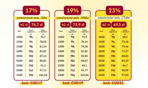Tabela z cenami cateringu dietetycznego w zależności od kaloryczności i długości zamówienia (17%, 19%, 23%).