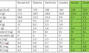 Ile białka ma schab? Zaskakujące dane o wartości odżywczej