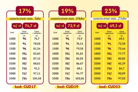 Tabela z cenami cateringu dietetycznego w zależności od kaloryczności i długości zamówienia (17%, 19%, 23%).