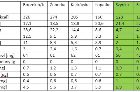 Ile białka ma schab? Zaskakujące dane o wartości odżywczej
