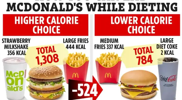 Porównanie posiłków w McDonald's: Big Mac ma 508 kcal, a podwójny cheeseburger 445 kcal. Dowiedz się, ile kcal ma Big Mac i jak jeść w McDonald's na diecie.