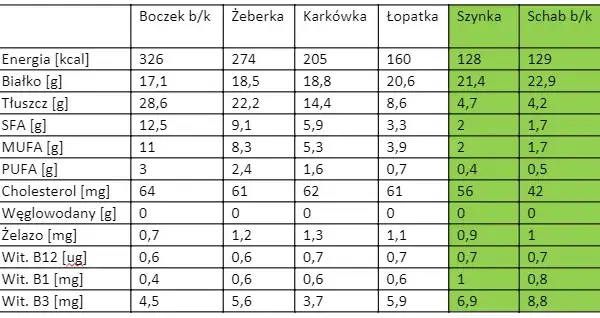 Ile białka ma schab? Zaskakujące dane o wartości odżywczej