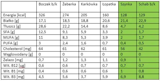 Ile białka ma schab? Zaskakujące dane o wartości odżywczej