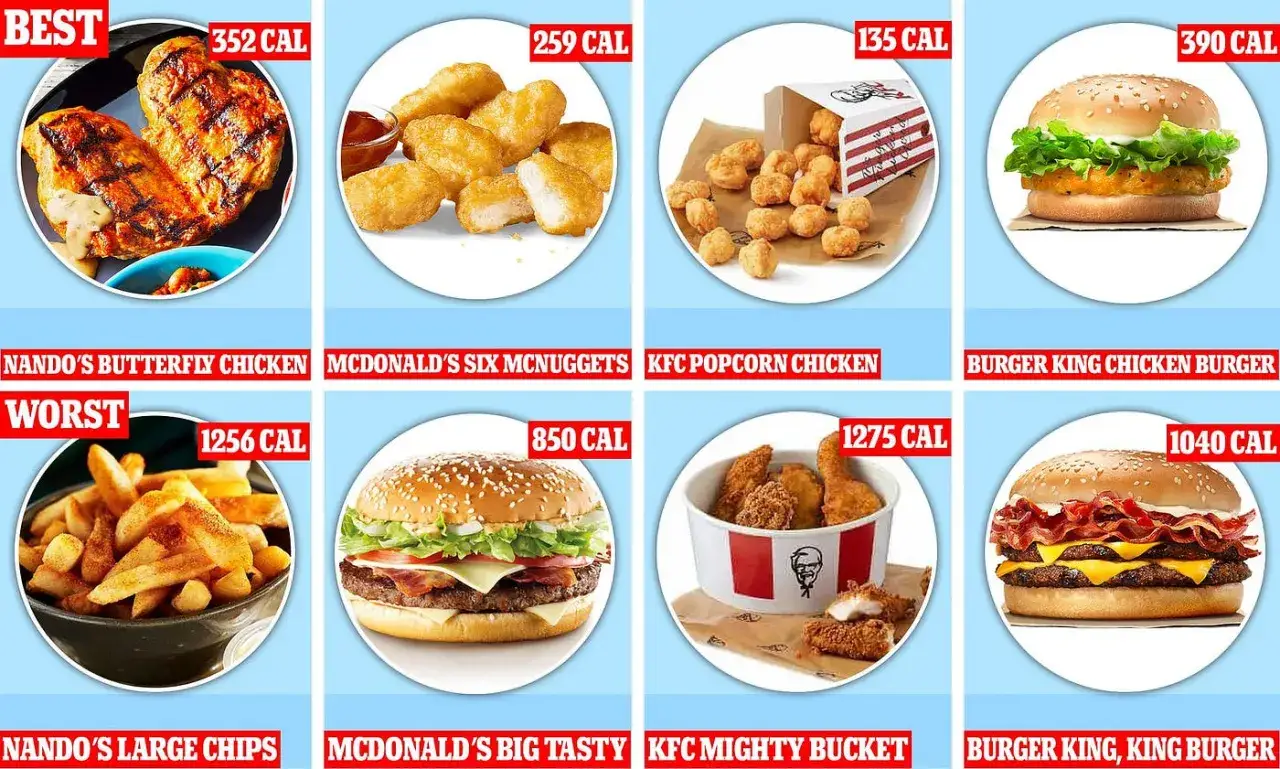 KFC Popcorn Chicken (135 kcal) to najmniej kaloryczna opcja z KFC, w porównaniu do innych dań z sieci fast food.