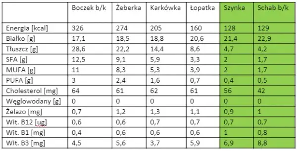 Ile białka ma schab? Zaskakujące dane o wartości odżywczej